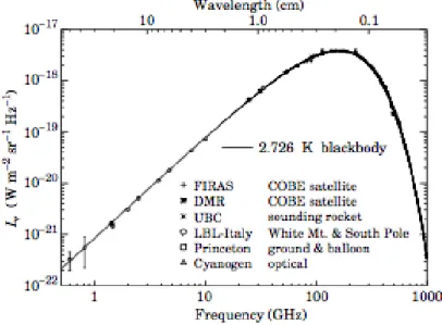 Figure 1.5 – Mesure du spectre du FDC. La courbe représente le spectre d’un corps noir à 2.73K (Fixsen, 2009).