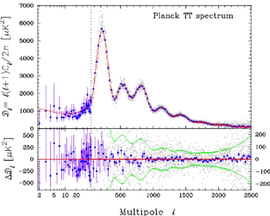 Figure 1.8 – Le spectre de puissance Planck avec les avant-plans et autres contaminants soustraits et fixés à leur valeur de meilleur ajustement (voir (X