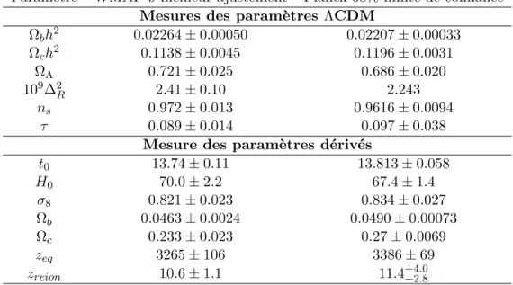 Table 1.1 – Mesures des paramètres cosmologiques ΛCDM avec les données WMAP et les données Planck.(X
