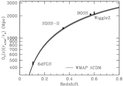 Figure 1.9 – Graphique de D V en fonction du décalage vers le rouge provenant de diffé- diffé-rentes données spectroscopiques (Anderson et al., 2012)