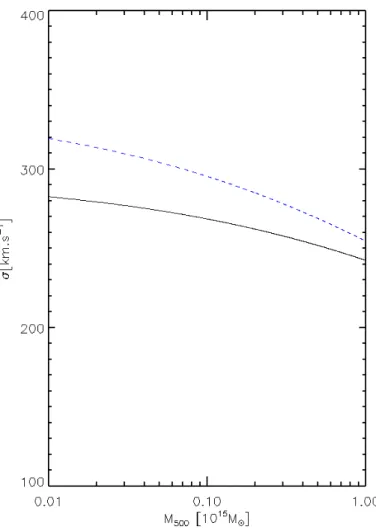 Figure 2.1 – Évolution de la variance de la distribution des vitesses particulières des amas de galaxies en fonction de la masse et du modèle cosmologique