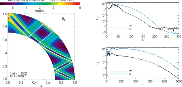 Fig. 7. Left: meridional cut of the normalized kinetic energy of a D mode with eigenfrequency ω p ≈ 1.355 obtained with E = 10 −8 and anti-solar di ff erential rotation ε = −0.25
