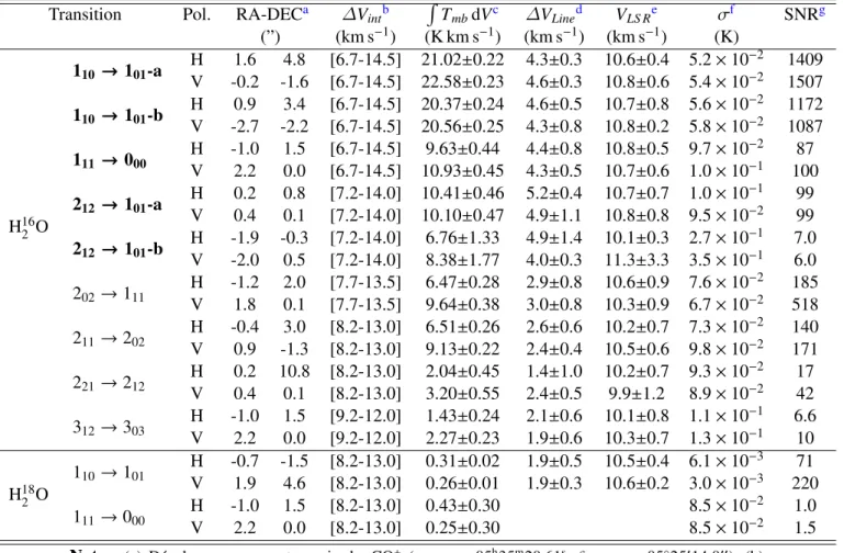 Table II.2 – Intensités des transitions de l’eau observées au pic de CO + dans la Barre d’Orion.