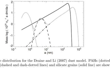 Figure 2.7: Size distribution for the Draine and Li (2007) dust model. PAHs (dotted), graphitic-type (dashed and dash-dotted lines) and silicate grains (solid line) are shown.