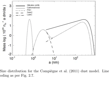Figure 2.8: Size distribution for the Compiègne et al. (2011) dust model. Line style and colour coding as per Fig