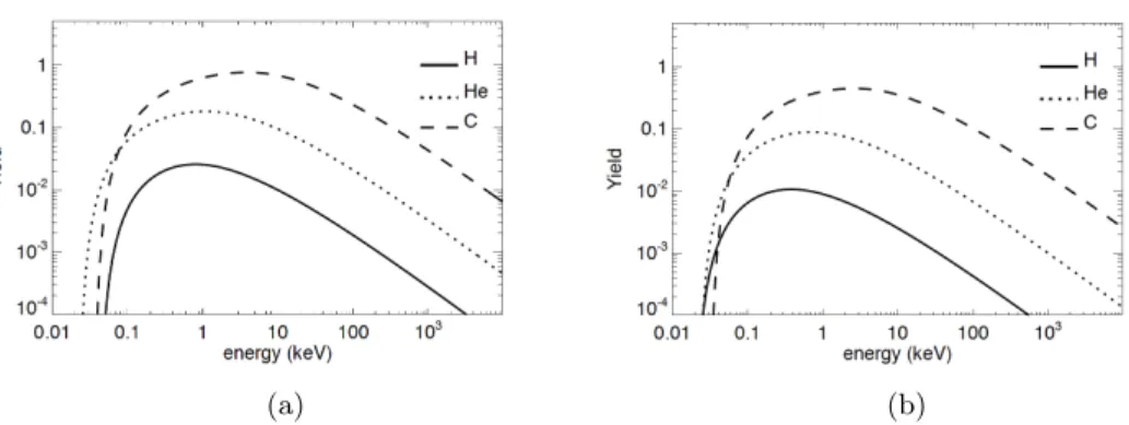 Figure 3.10: Sputtering yield for silicate (a) and graphitic-type (b) grains with different incident projectile atoms/ions.