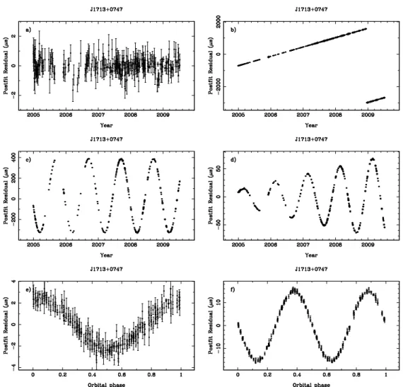 Figure 1.3: Résidus de hronométrage pour le pulsar binaire J1713+0747 de période 4.57