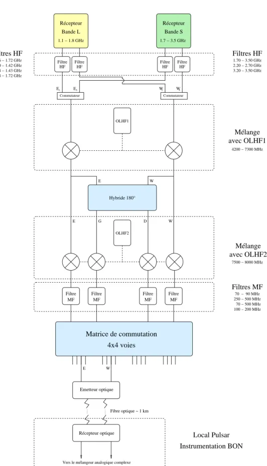 Figure 2.2: Chaîne hétérodyne du Radiotélesope de Nançay et onnetion de l'instrumen-