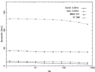 Figure 2.6: Largeur de bande pouvant être dédispersée de manière ohérente et en temps