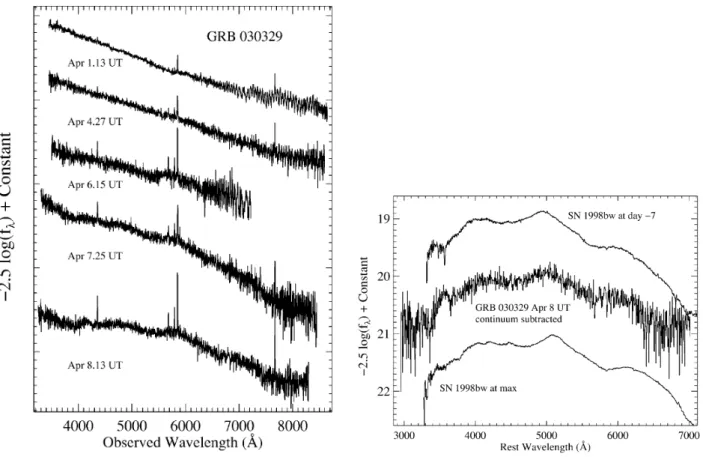 Figure 1.21.: Association de GRB 030329 avec une supernova de type Ic. Gauche : évolution spectrale de la rémanence au cours du temps (de haut en bas), avec apparition progressive du spectre de la supernova