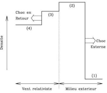 Figure 2.4.: Vue schématique de la décélération par le milieu extérieur. (1) milieu extérieur non choqué
