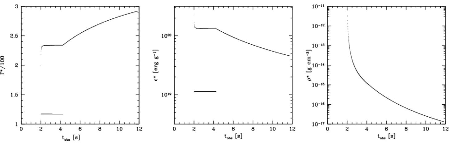 Figure 3.4.: Exemple simple – Conditions physiques dans la matière choquée. Gauche : Facteur de Lorentz macroscopique Γ ∗ de la matière choquée en fonction de t obs 