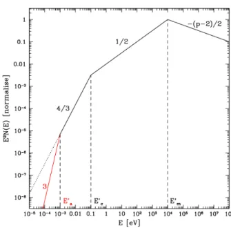 Figure 3.7.: Spectre synchrotron asymptotique en fast-cooling avec auto-absorption (ici E a ′ &lt; E c ′ ).