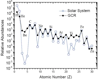 Figure 1.3 – Abondance des rayons cosmiques galactiques. L’abondance solaire est indiqu´ee pour comparaison