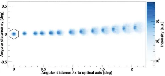 Figure 2.7 – Image d’une source ponctuelle en fonction de l’´ecart angulaire `a l’axe optique [58].