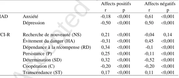 Tableau I : Scores de l’EPN-31 en fonction des diagnostics de troubles anxieux « purs »  (patients ne présentant qu’un seul des cinq troubles anxieux pris en compte)