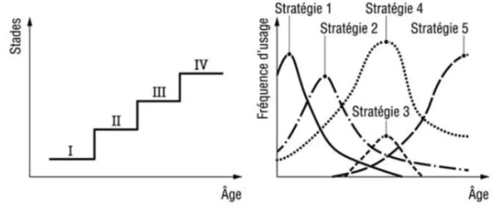Figure 3 : Modèles de développement cognitif de l’enfant &#34;en escalier&#34; et &#34;en vague&#34; 