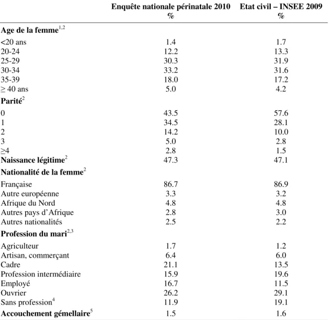 Tableau 8 : Comparaison des caractéristiques socio-démographiques des parents entre l'Enquête  nationale périnatale 2010 et l'état civil 