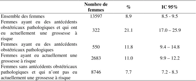 Tableau 11 : Pourcentage de femmes ayant ressenti un mal-être psychologique   au cours de leur grossesse 