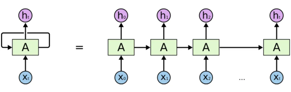 Figure 3.4 – Exemple de réseau récurrent déroulé sur un nombre t de pas de temps. La donnée d’entrée x est aussi déroulée tel que x = { x 1 , x 2 , ..., x t } de façon à obtenir une sortie h = { h 1 , h 2 , ..., h t }