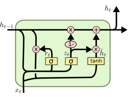 Figure 3.6 – GRU : La cellule est simplifiée de façon à calculer uniquement r t qui est une reset gate, z t une update gate qui combine la forgetting gate et la input gate et la sortie h t