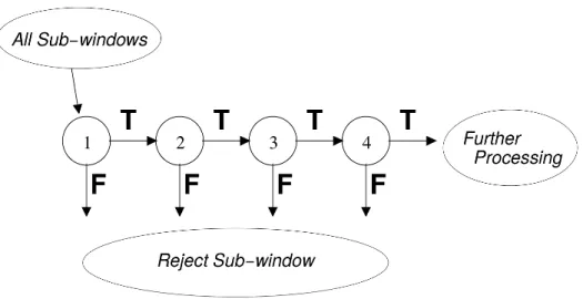 Figure 4.1 – Classifieur en cascade tiré de Viola et Jones 2001, les quatre premiers éléments du classifieur en cascade sont représentés comme un graphe acyclique dirigé