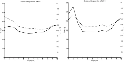 Figure 2.5 – Cycle annuel des paramètres w e et h.