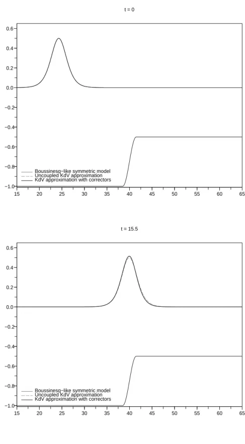 Figure 6.2.3: Influence of the step for ε = 0.1 15 20 25 30 35 40 45 50 55 60 65−1.0−0.8−0.6−0.4−0.20.00.20.40.6t = 0