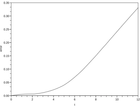 Figure 6.2.6: Relative L ∞ error between the free surfaces for ε = 0.2
