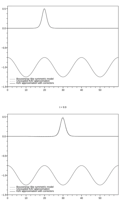 Figure 6.2.7: Influence of a slow sinusoidal bottom for ε = 0.05 0 10 20 30 40 50−1.5−1.0−0.50.00.5t = 0