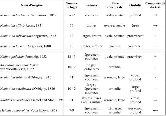 Tableau 3. Caractéristiques morphologiques principales des espèces de Melonis les plus  fréquemment rencontrées dans la littérature récente avec leur nom d’origine