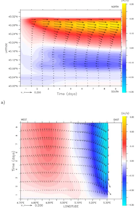 Fig. 5.11 – Hovmoller diagram (run B1D1NC1R0W1) along eddy crossing sections : (a) zonal (m/s) at longitude 5.1 ◦ E and (b) meridional (m/s) at latitude 43.2 ◦ N  depth-integrated velocity superimposed to current vectors.