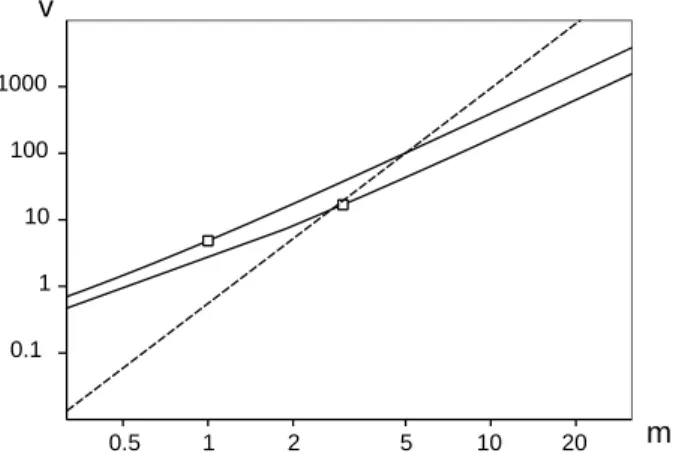 Figure 2 – Variance rapport´ee v(τ) en fonction du nombre moyen rap- rap-port´e de partenaires m(τ) (´echelle logarithmique)