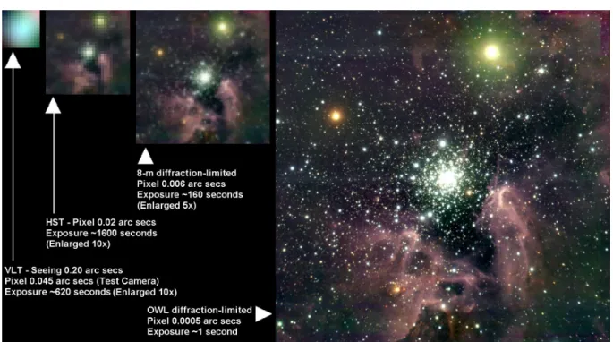 Fig. 3  Une simulation montrant l'augmentation de la résolution angulaire avec la taille du télescope source (http ://www.eso.org/projects/owl/Gallery.html).