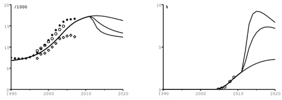 Figure 8 – (a) Mortalit´e. (b) Proportion de la population totale qui re¸coit des antir´etroviraux.