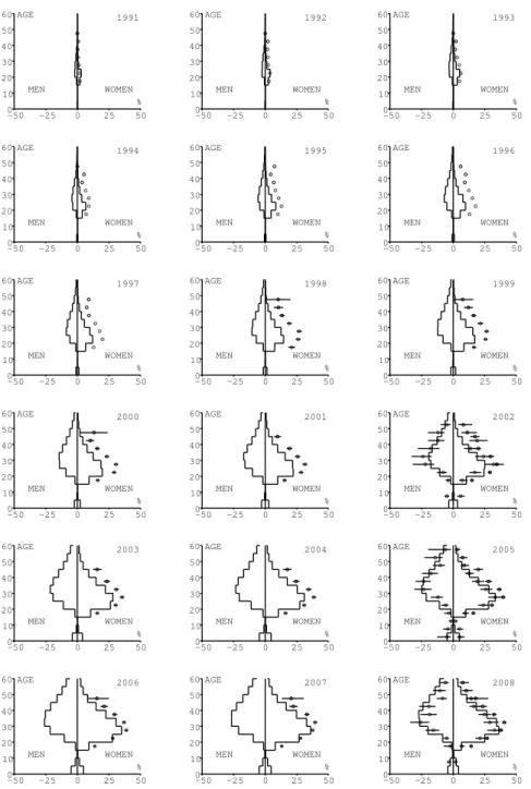 Figure 12 – Pr´evalence du VIH chez les hommes et les femmes en fonction de l’ˆ age (axe vertical) entre 1991 et 2008