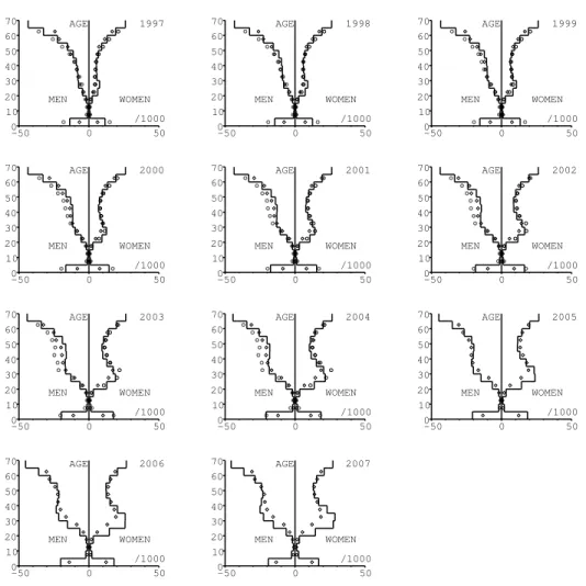 Figure 13 – Mortalit´e masculine et f´eminine en fonction de l’ˆ age (axe vertical) de 1997 `a 2007