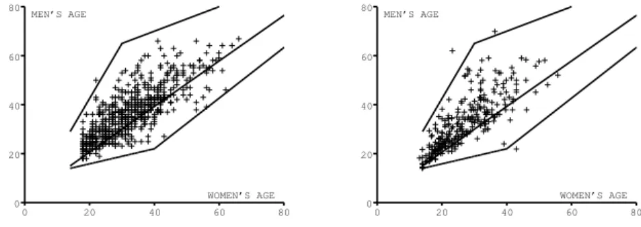 Figure 4 – Choix du partenaire masculin suivant l’ˆ age de la femme. Les trois lignes correspondent ` a l’ˆ age minimum, l’ˆ age pr´ef´er´e et l’ˆ age maximum