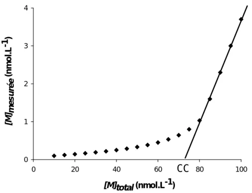 Figure  I-3 : Détermination de la Capacité complexante selon la méthode de Chau 