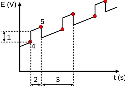 Figure  I-11 : Représentation schématique des caractéristiques du signal de DPASV utilisé, 1/ Amplitude, 2/ 