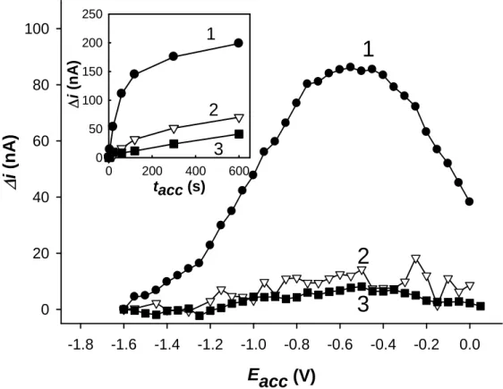 Figure   II-6 : Différence observée sur le courant capacitif (mesuré à -0,6V) en fonction du potentiel  d’accumulation (E acc  ) utilisé pour l’échantillon du Gapeau (salinité 35) avec un temps d’accumulation de 60 s