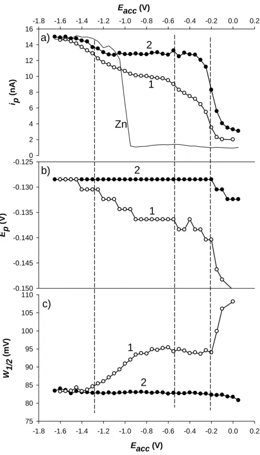 Figure  II-8 : Pseudopolarogrammes du cuivre obtenus pour un échantillon d’eau de mer sans (courbes 1) et avec  (courbes 2) l’étape de désorption à -1,6V pendant 3 secondes