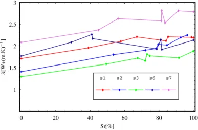 Figure II.2: L’´evolution de la conductivit´e thermique de M/H-M en fonction du degr´e de saturation S r - direction `a 45 ◦ [57]