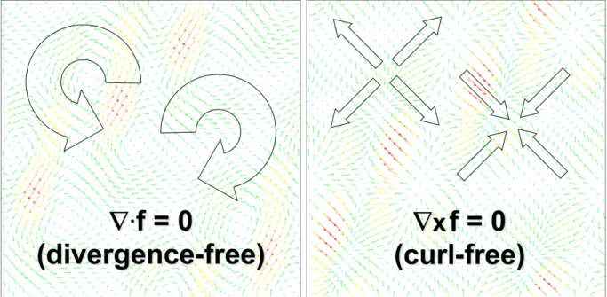 Figure 2.1: Illustration des deux types de forçage : à gauche, champ purement solénoïdal ; à droite, champ purement compressible (illustration tirée de la présentation de C.Federrath, mars 2012, Cosmic Turbulence conference, Tempe).