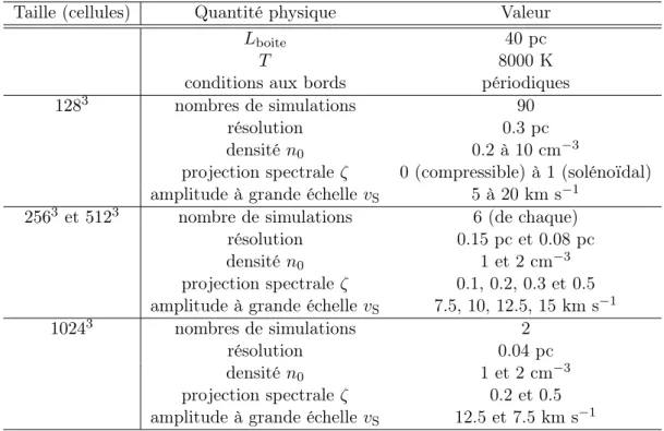 Table 2.1: Table récapitulative des conditions initiales choisies pour chaque taille de simulation