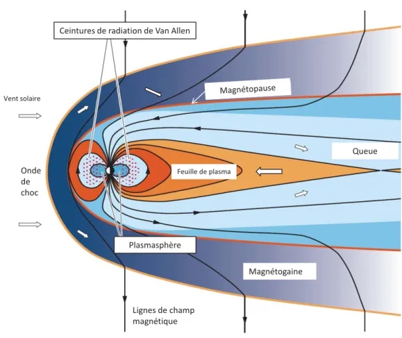 Fig. 1.2: Sch´ema repr´esentant la coupe m´eridienne de la magn´etosph`ere, montrant les dif- dif-f´erentes zones d’int´erˆet d´ecrites dans ce travail et les directions du mouvement du plasma (fl`eches blanches) en son sein (figure modifi´ee d’apr`es Hill