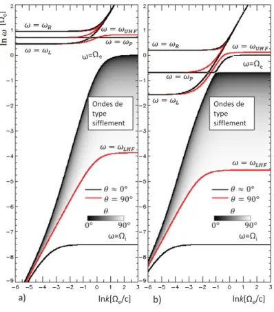 Fig. 2.5: Diagramme de dispersion des ondes de type sifflement, qui d´emontre la relation entre l’indice de r´efraction n et la fr´equence ω de ces ondes, pour diff´erentes valeurs d’angle θ (couleurs)