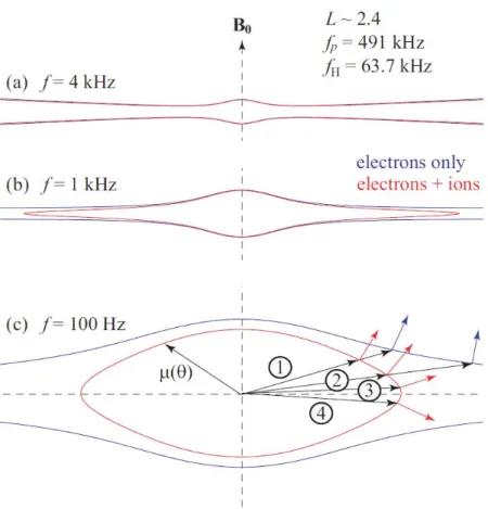Fig. 2.6: Surface d’indice de r´efraction d’onde de type sifflement calcul´ee ` a l’´equateur magn´etique