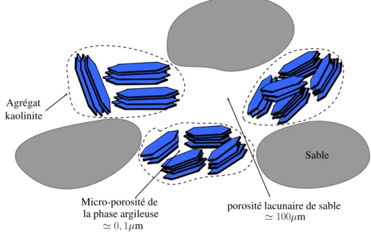 Figure 2.22 – Composition de l’espace poral constitu´e par les agr´egats de kaolinite et les particules de sables.