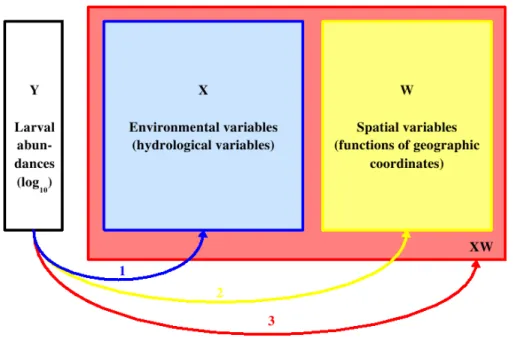 Figure 1.5: Response variable and explanatory variables used for the statistical analyses.